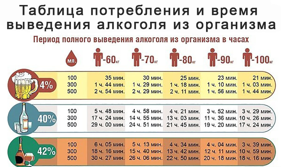 Таблица после того, сколько алкоголя выводится из организма