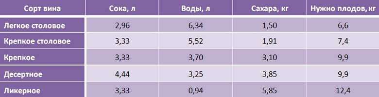 Рецепт колючего вина